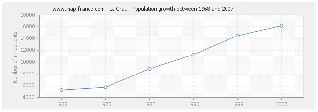 Population La Crau